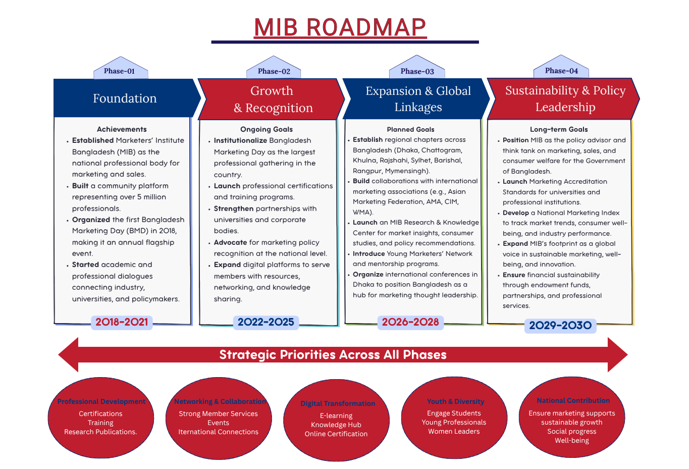 MIB Roadmap